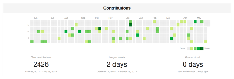 A calendar grid with squares coloured in varying shades of green to show how many contributions I made each day.
