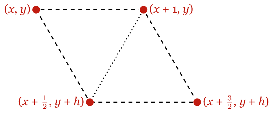 Two triangles next to each other, in a v^ configuration. Red vertices, dashed edges. The first triangle is labelled (x, y), (x+1, y), (x+1/2, y+h). The second is labelled (x+1, y), (x+3/2, y+h), (x+1/2, y+h).