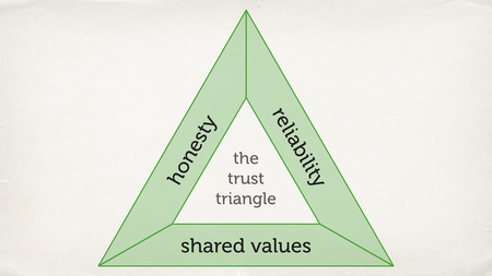 A slide with a green triangle, with the text “the trust triangle” in the centre.