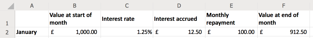 A row of a spreadsheet with headings 'Value at start of month', 'Interest rate', 'Interest accrued', 'Monthly repayment', 'Value at end of month'.