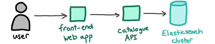 A simple architecture diagram made of three boxes in a line. The box labelled 'front end' points to the box labelled 'catalogue API', which points to a database labelled 'ES'.
