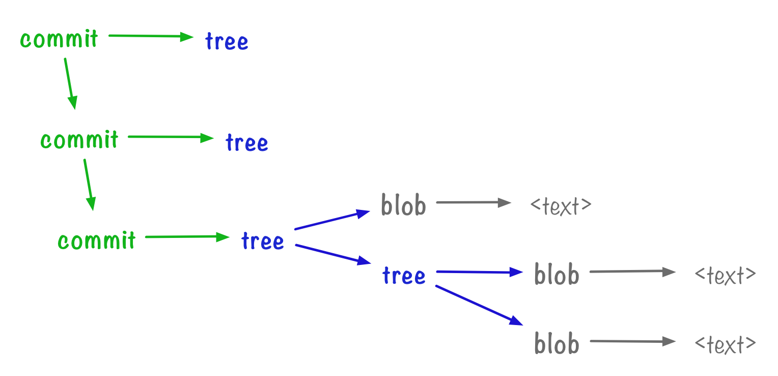 A chain of three commits, each one pointing to more trees and blobs.