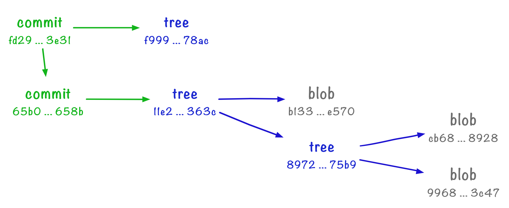 A commit object (green), pointing to trees (blue) and another commit, then some blobs (grey).