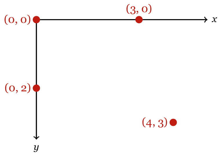 A set of x-y axes with points (0, 0), (3, 0) on the x-axis, (0, 0) and (0, 2) on the y-axis, and (4,3) off the axis. The origin (0, 0) is top-left, x-axis goes left to right, y-axis goes top to bottom.