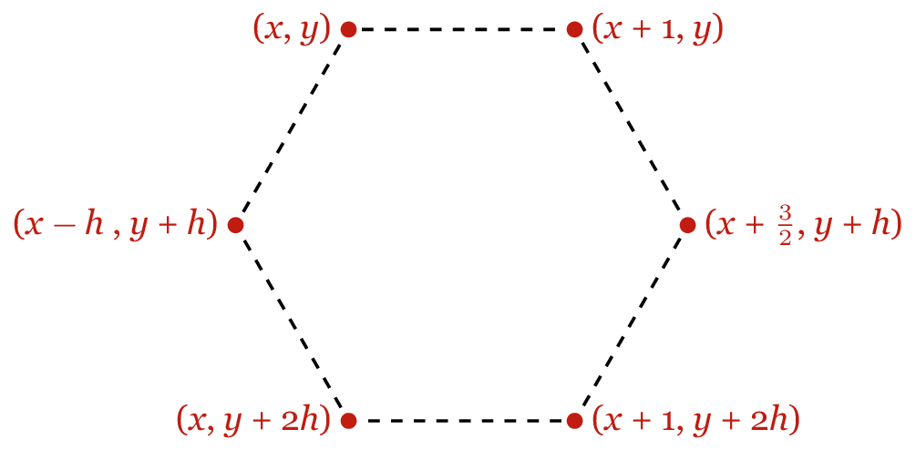 A hexagon with red vertices and dashed edges. The vertices are labelled (x, y), (x+1, y), (x+3/2, y+h), (x+1, y+2h), (x, y+2h), (x-h, y+h).