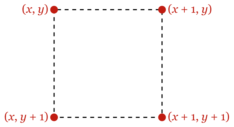 A square with red vertices and dotted edges. The vertices are labelled from top-right, clockwise: (x, y), (x+1, y), (x+1, y+1), (x, y+1)
