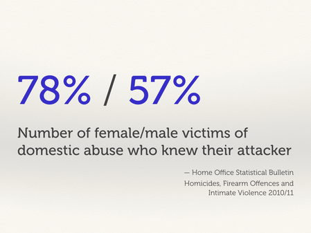 78%/57% of female/male victims of domestic abuse knew their attacker.