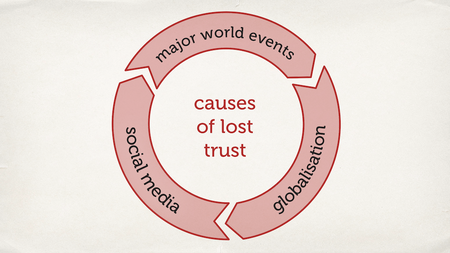 The phrase “causes of lost trust”, with three red arrows in a circle around it.