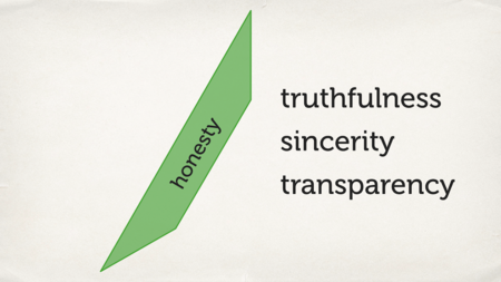 One side of the triangle highlighted, “honesty”. Three words next to it: “truthfulness, sincerity, transparency”.