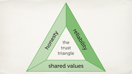 The trust triangle, with the “reliability” side of the triangle highlighted.