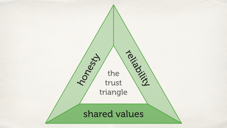 The trust triangle, with the “shared values” side highlighted.