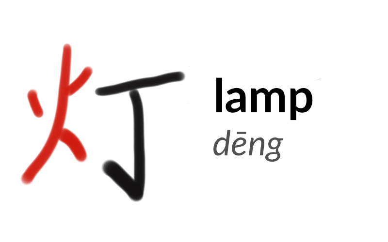 The character 灯 or dēng, meaning 'lamp'. The fire radical is highlighted in red on the left.