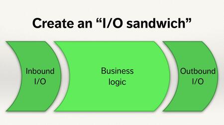Slide titled “Build an I/O sandwich”. Below the text is a three segment diagram. From left-to-right, the segments are “Inbound I/O”, “business logic” and “outbound I/O”.
