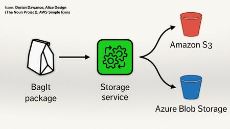 The illustration of the storage service, with a blue bucket as a second output. The bucket is labelled “Azure Blob Storage”.