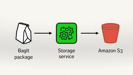 A three step process. A BagIt package (a white paper bag), then the storage service (a green rect with some black gears), and then Amazon S3 (a red bucket). There are arrows from the BagIt package to the storage service, and from the storage service to S3.