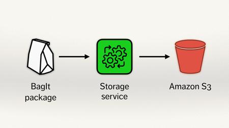 A three step process. A BagIt package (a white paper bag), then the storage service (a green rect with some black gears), and then Amazon S3 (a red bucket). There are arrows from the BagIt package to the storage service, and from the storage service to S3.