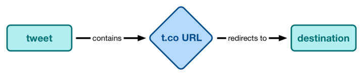 A flow chart: A tweet contains a t.co URL, and a t.co URL redirects to the destination.