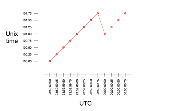 A graph showing Unix time and UTC when a leap second has been added.