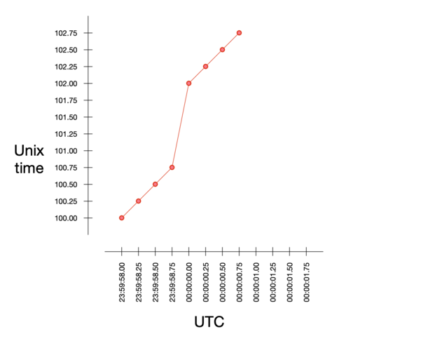 A graph showing Unix time and UTC when a leap second gets removed.