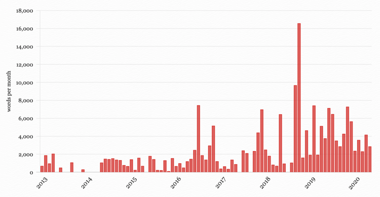 A vertical bar chart with a series of red bars. The vertical axis measures ‘words per month’; the horizontal axis shows time.