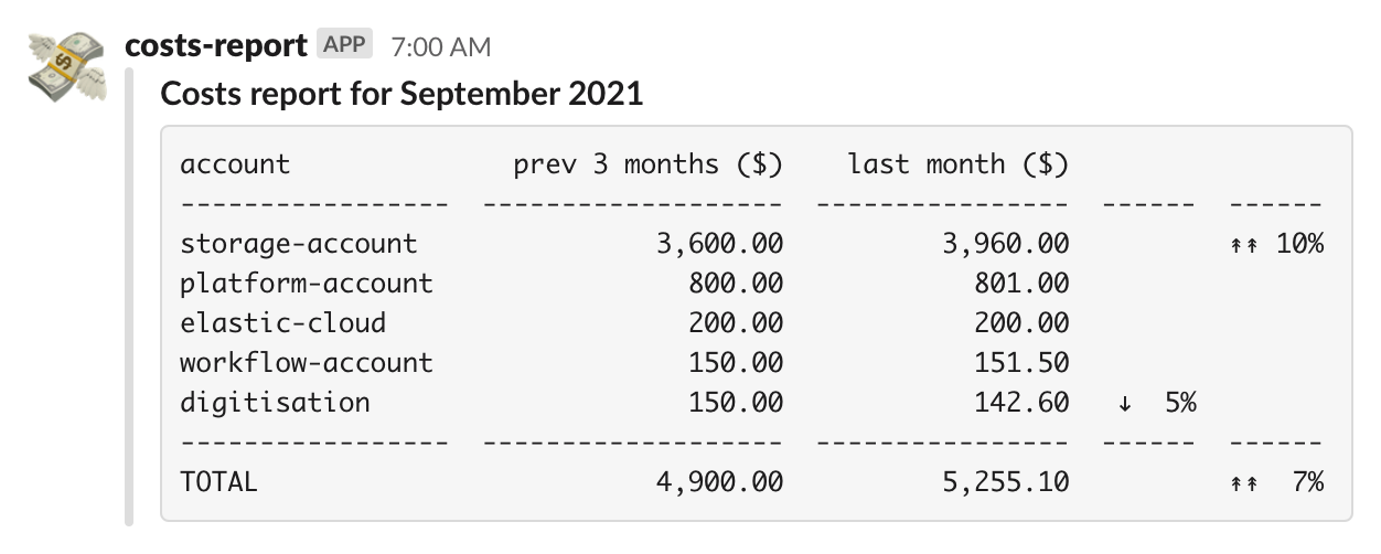 A Slack message titled 'Costs report for September 2021' with tabular data in a code block. The table has columns for the account name, bill in the last month and the current month, and one row per account. Two of the rows have arrows on the right-hand side to indicate a significant increase and decrease.
