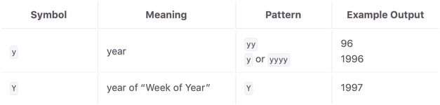 A table with two rows. The first has symbol 'y' and is the 'year'; the second had symbol 'Y' and is the 'year of “Week of Year”'