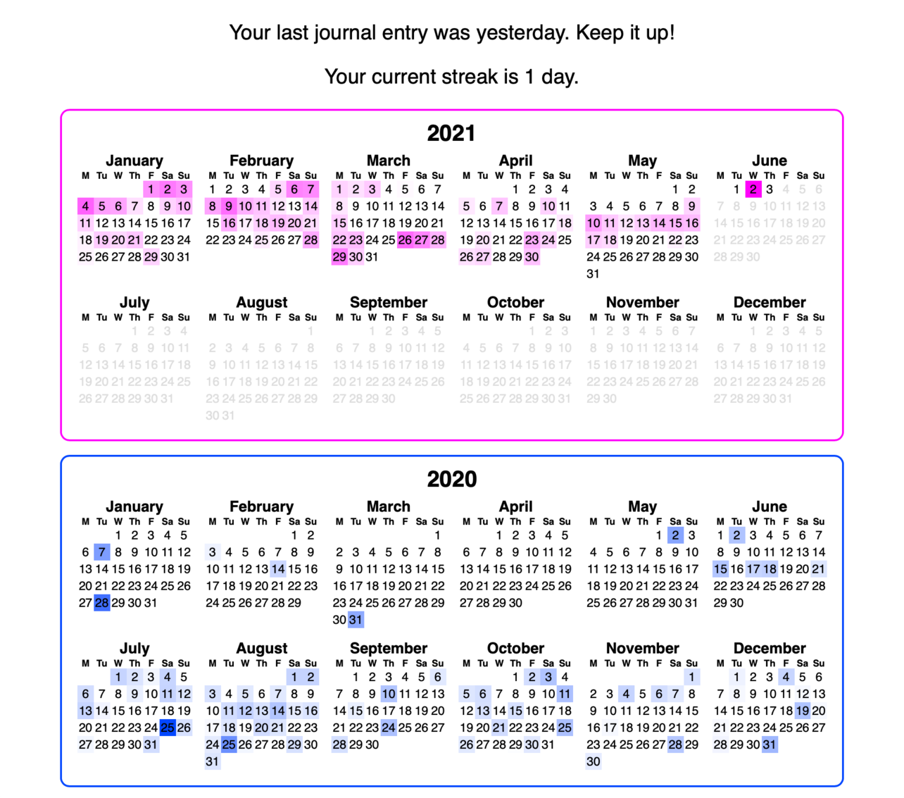 Two calendars for 2020/2021. Some days are highlighted in varying shades of pink (2021) or blue (2020). Above the two calendars is the text 'Your last journal entry was yesterday. Keep it up! Your current streak is 1 day.'