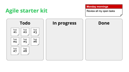 An example task board with three columns: to do, in progress, done, a series of tasks represented as post-it notes, and a calendar entry titled “Monday meetings: review all my open tasks”.