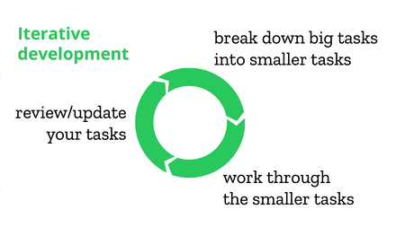A set of green circular arrows: break down big tasks into smaller tasks, work through the smaller tasks, review/update your tasks.