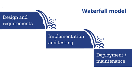 A series of three blue boxes forming a waterfall. The first box is 'Design and requirements', the second is 'Implementation and testing', the third is 'Deployment and maintenance'.