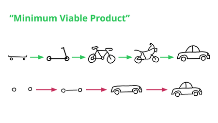 Minimum Viable Product. The first line shows the evolution of a skateboard, to a scooter, to a pushbike, to a motorbike, to a car. The second line shows the building of a car, from the wheels, to a chassis, to a body, to a car.