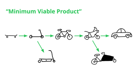 The same diagram as before, but now with offshoots from scooter to e-scooter and motorbike to cargo bike.