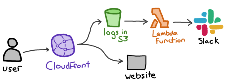 A hand-drawn illustration of our Slack alerting architecture. A user (a grey silhouette) makes a request to CloudFront (a purple circle). This gets sent to the website (a grey box) and the logs in S3 (a green bucket). The logs in S3 get sent to a Lambda function (an orange Greek letter Lambda), which forwards them to Slack.