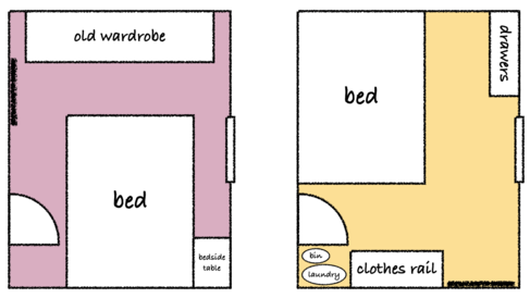 Two floorplans, the old on the left and the new on the right. In the old floorplan, the bed is sitting along the middle of one wall, with gaps down either side. There's also the old wardrobe pushed up against the opposite wall, leaving narrow gaps at either end. In the new floorplan, the bed is pushed into one corner, with a set of drawers and a clothes rail pushed against two other walls. There's also the bin and laundry stuck in the corner behind the door, in a space which was previously empty.