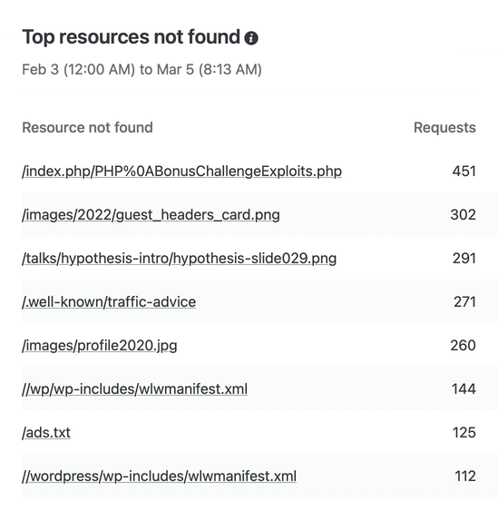 A table titled 'Top resources not found' followed by a list of paths and a request count. The resources not found include /index.php/PHP%0ABonusChallengeExploits.php, /images/2022/guest_headers_card.png, /talks/hypothesis-intro/hypothesis-slide029.png and /.well-known/traffic-advice.