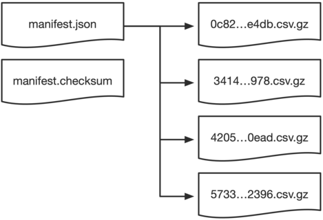 A simple flow chart showing the manifest/inventory file relationship. There's a file called 'manifest.json' on the left-hand side, which points to four inventory files on the right, named with various UUIDs.