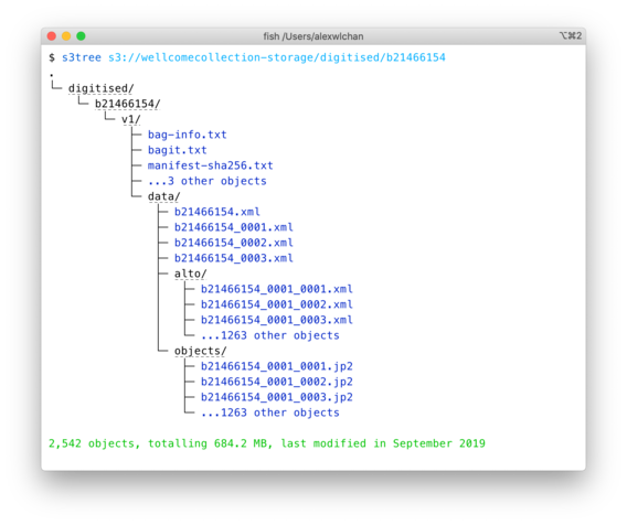 A screenshot of my terminal after running the command `s3tree s3://wellcomecollection-storage/digitised/b21466154`. It shows a hierarchical tree with several nested folders, and under each folder is a list of object names and then '...N other objects'. The object names are shown in blue; the folder names are underlined with a dashed line because they're hyperlinks.