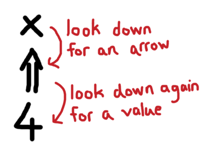 An annotated snippet of code with red markers showing 'look down for an arrow' and 'look down again for a value'.
