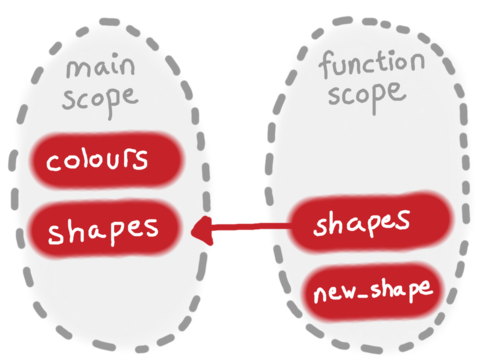 A hand-drawn illustration of scopes. Each scope is a large grey circle; on the left-hand side is “main scope”; on the right is “function scope”. The variables are shown as red pills. The main scope has two variables: “colours” and “shapes”; the function scope has two variables: “shapes” and “new shape”. There’s a red arrow from the “shapes” variable in the function scope, pointing to the “shapes” variable in the main scope, to represent the reference between them.