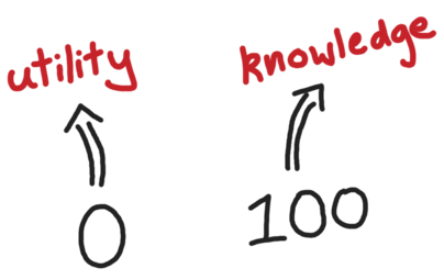 A hand-drawn pair of upward assignment operators; one assigning zero to utility, the other assigning 100 to knowledge.