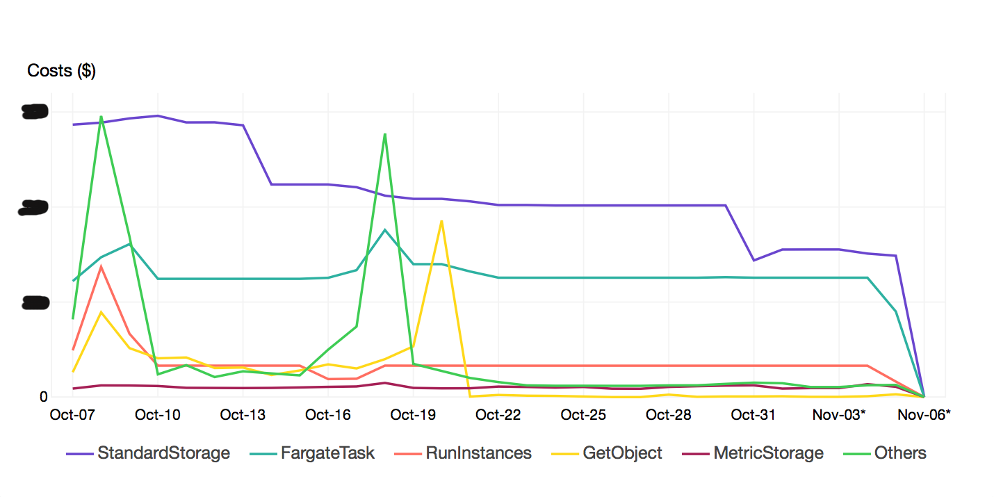 An aws costs graph that works for me alexwlchan
