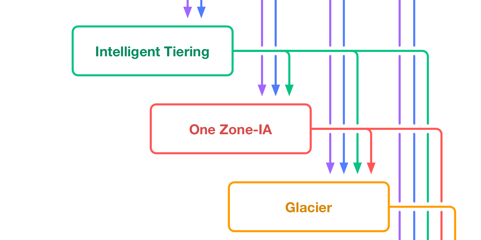 illustrating-lifecycle-transitions-in-amazon-s3-alexwlchan