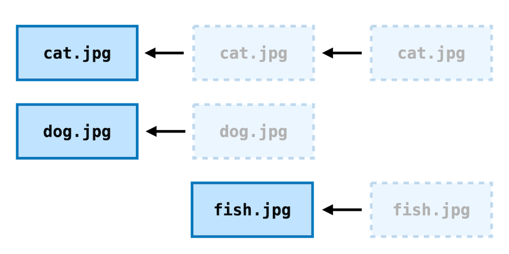 Storing multiple, human-readable versions of BagIt bags – alexwlchan