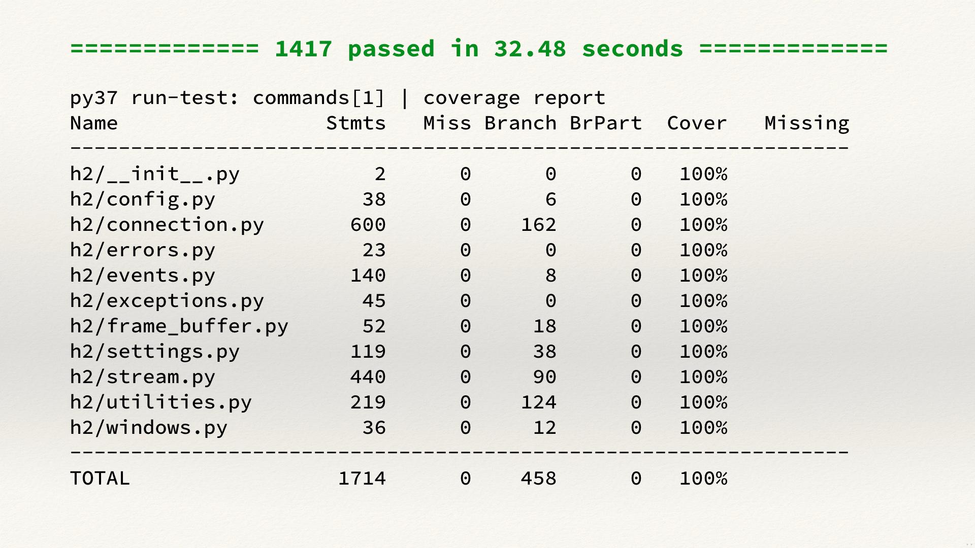 Output from a test suite, showing 100% line and branch coverage for every file.