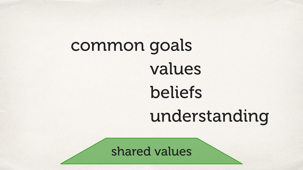 The third side of the triangle highlighted, “shared values”. Above it are the phrases “common goals, values, beliefs, understanding”.