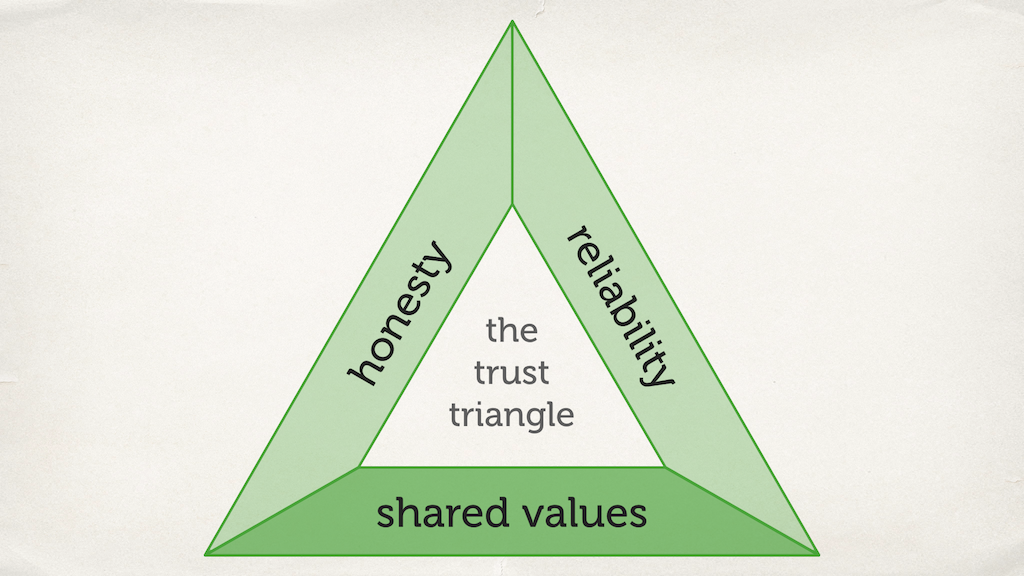 The trust triangle, with the “shared values” side highlighted.