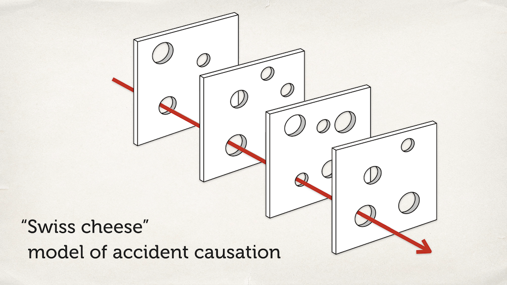 Layers of cheese with holes in them, and a red arrow that goes through each of them. The “Swiss cheese” model of accident of causation.